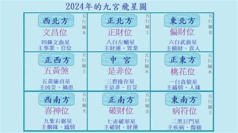 2024九運|【2024年九宮飛星圖＋風水擺位】